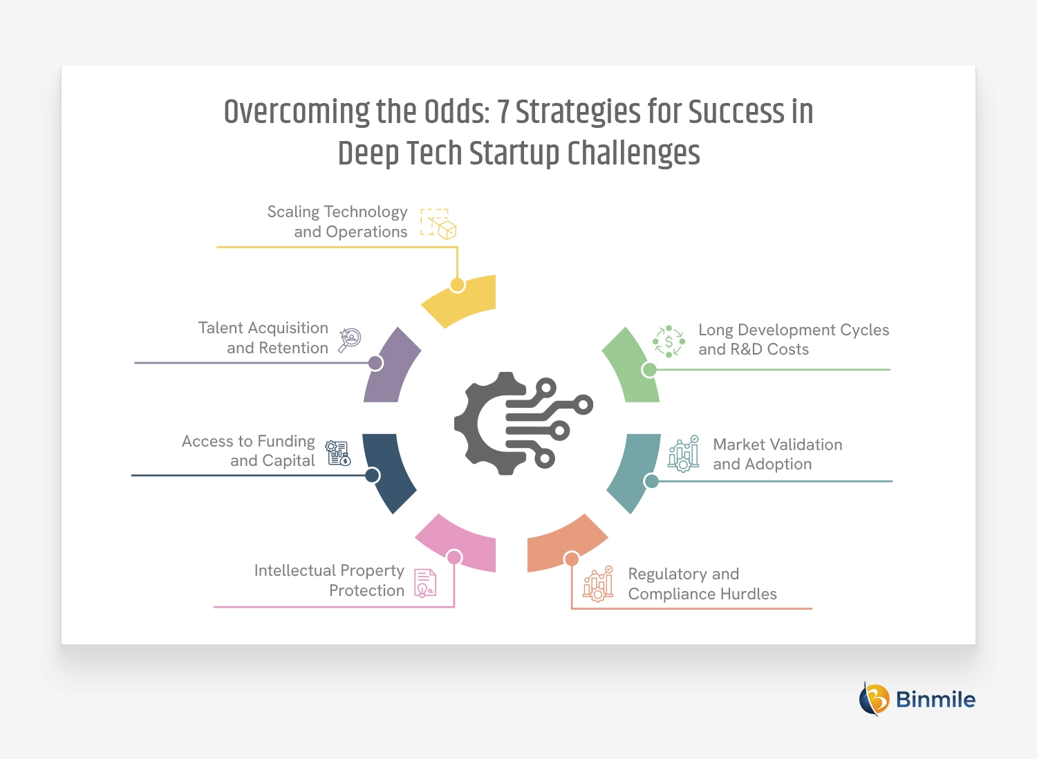 7 Strategies for Success in Deep Tech Startup Challenges | Binmile