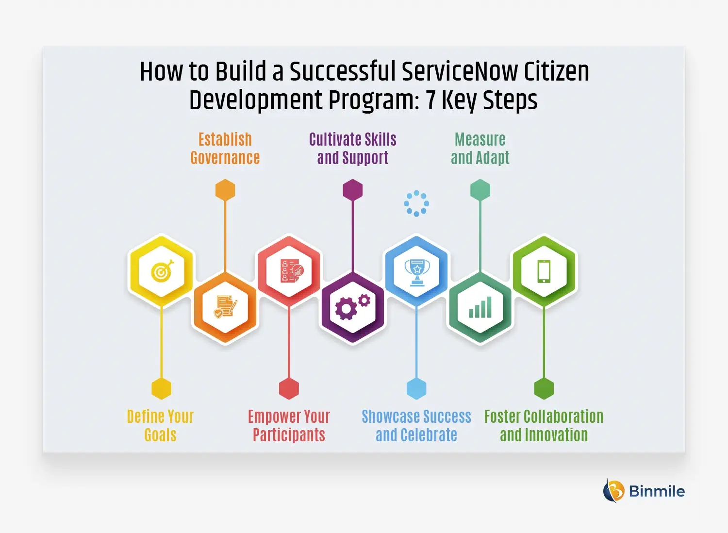 How to Build a Successful ServiceNow Citizen Development Program | Binmile