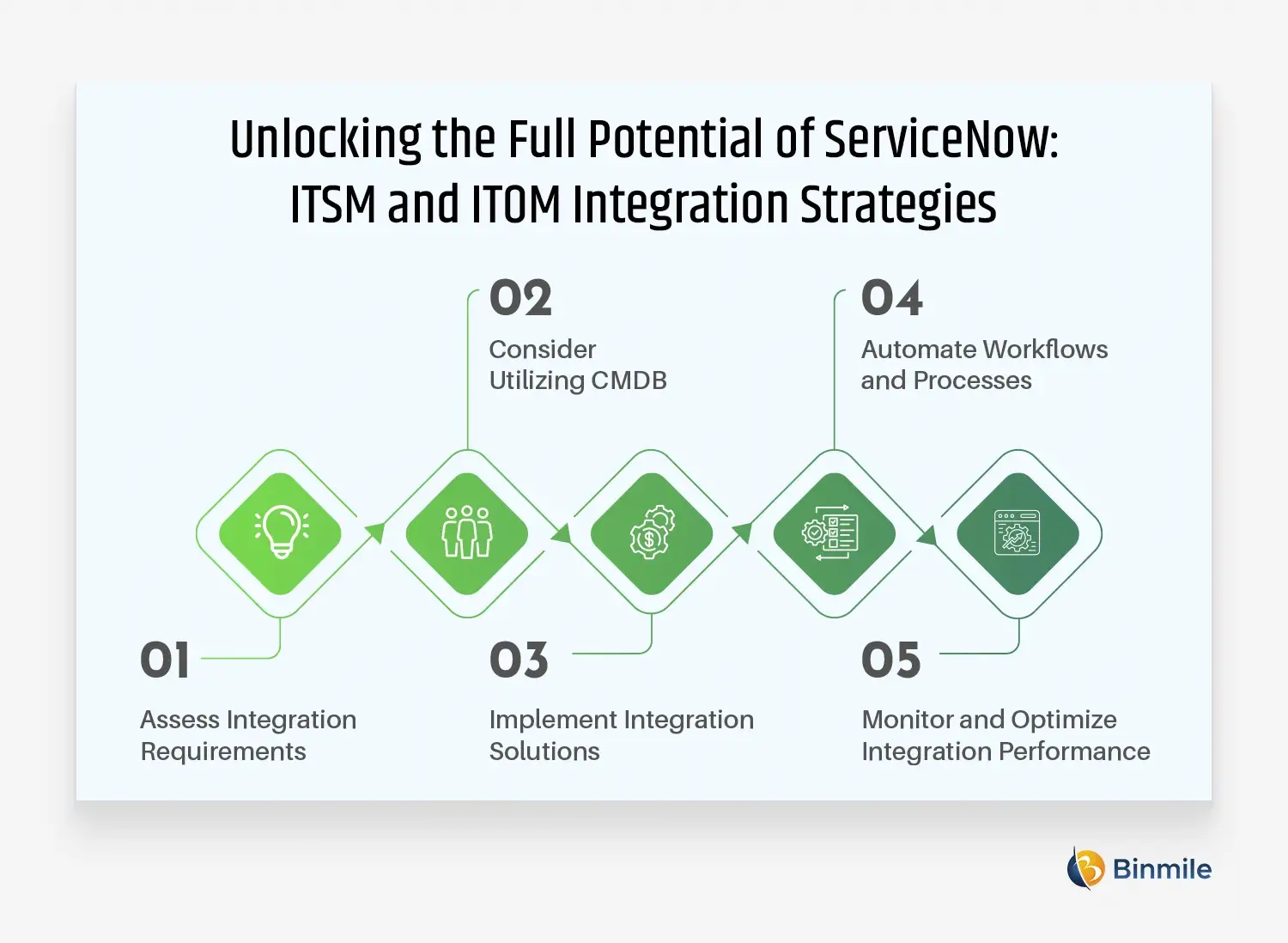 ITSM and ITOM Integration Strategies | Binmile