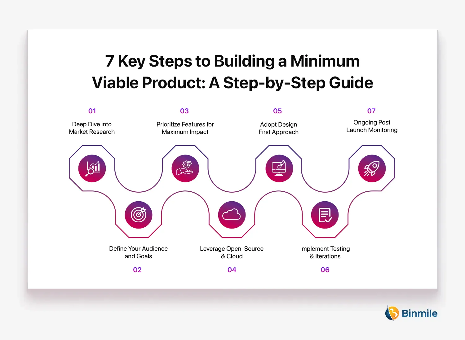 7 Key Steps to Building a Minimum Viable Product | Step-by-Step Guide | Binmile