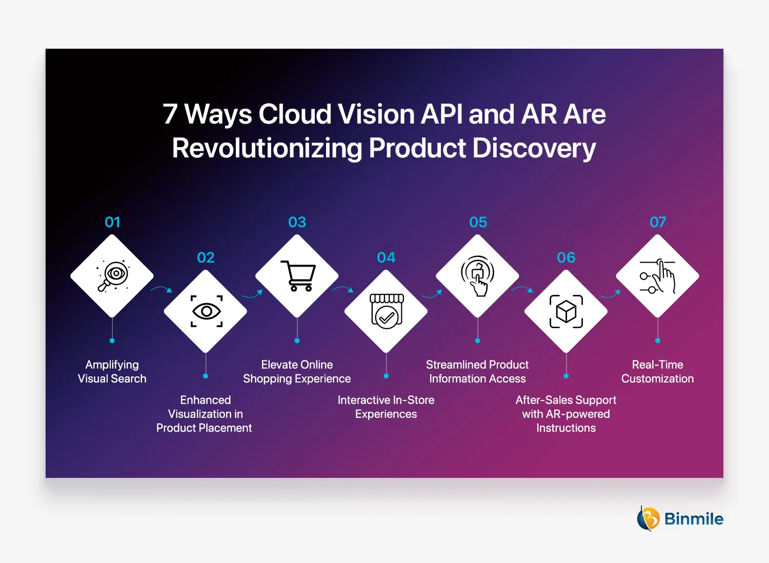 7 Ways Cloud Vision API and AR Are Revolutionizing Product Discovery | Binmile