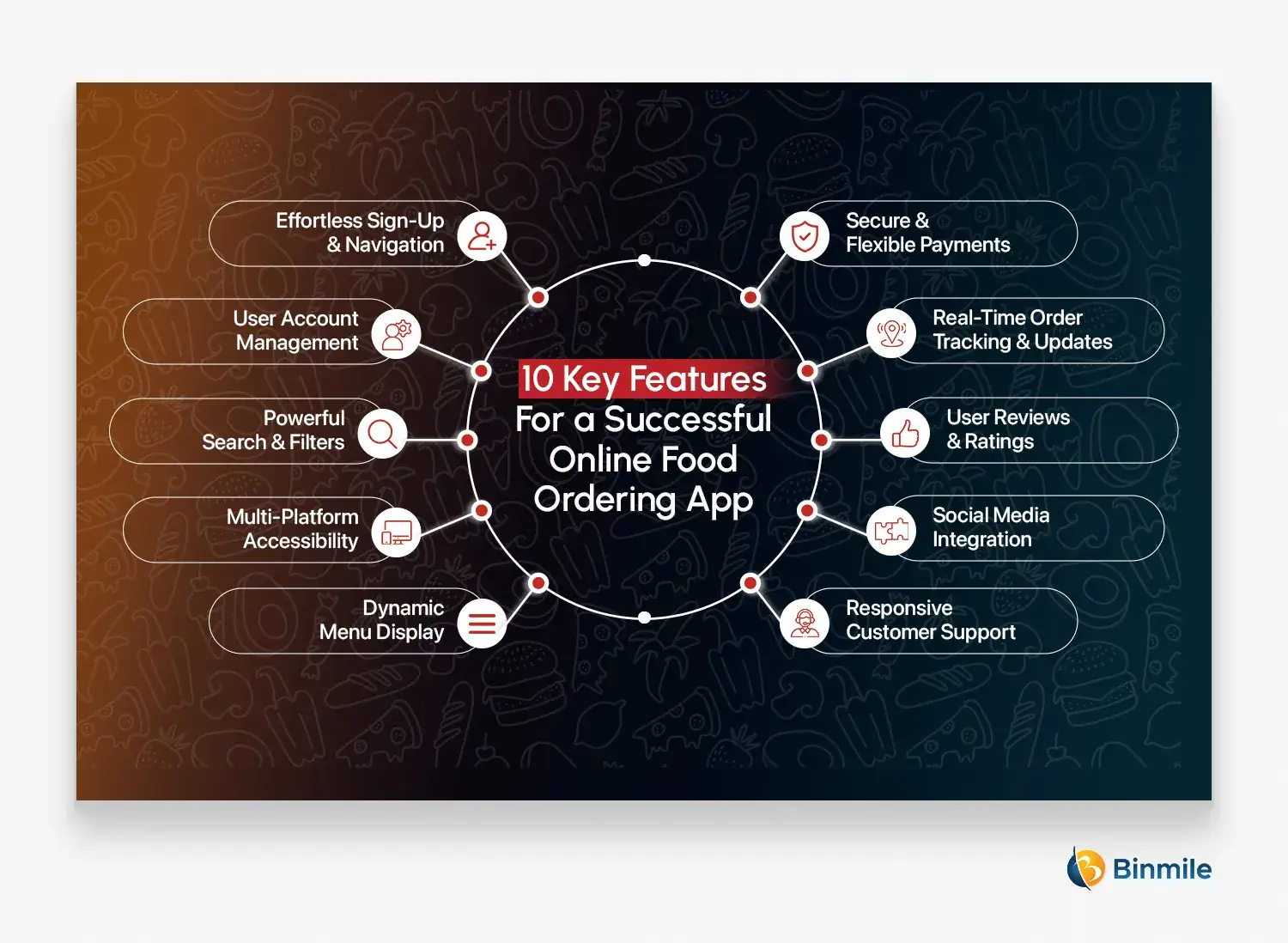Essential Features of Online Food Delivery App | Top 10 Features | Binmile
