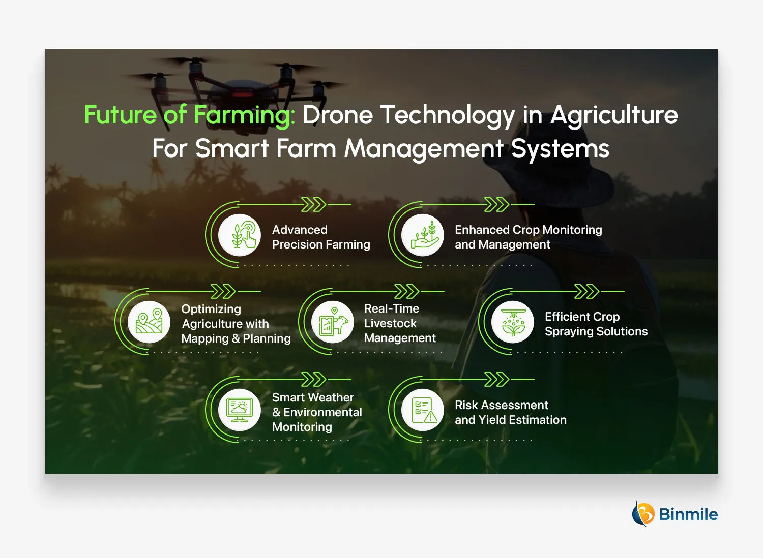 Drone Technology in Agriculture For Smart Farm Management Systems | Binmile