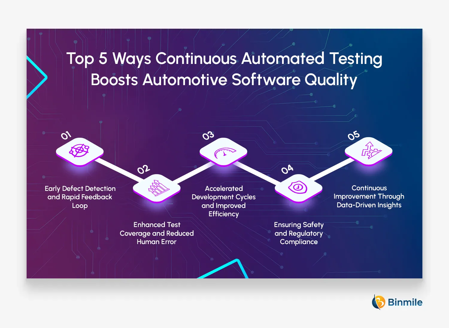 Top 5 Ways Continuous Automated Testing Boosts Automotive Software Quality | Binmile