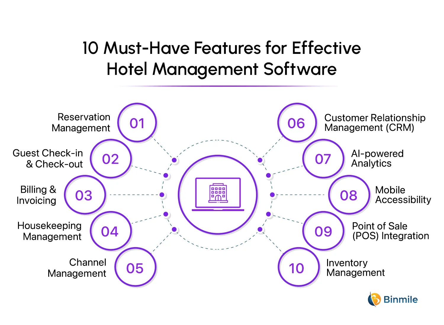 10 Must-Have Features for Effective Hotel Management Software | Binmile