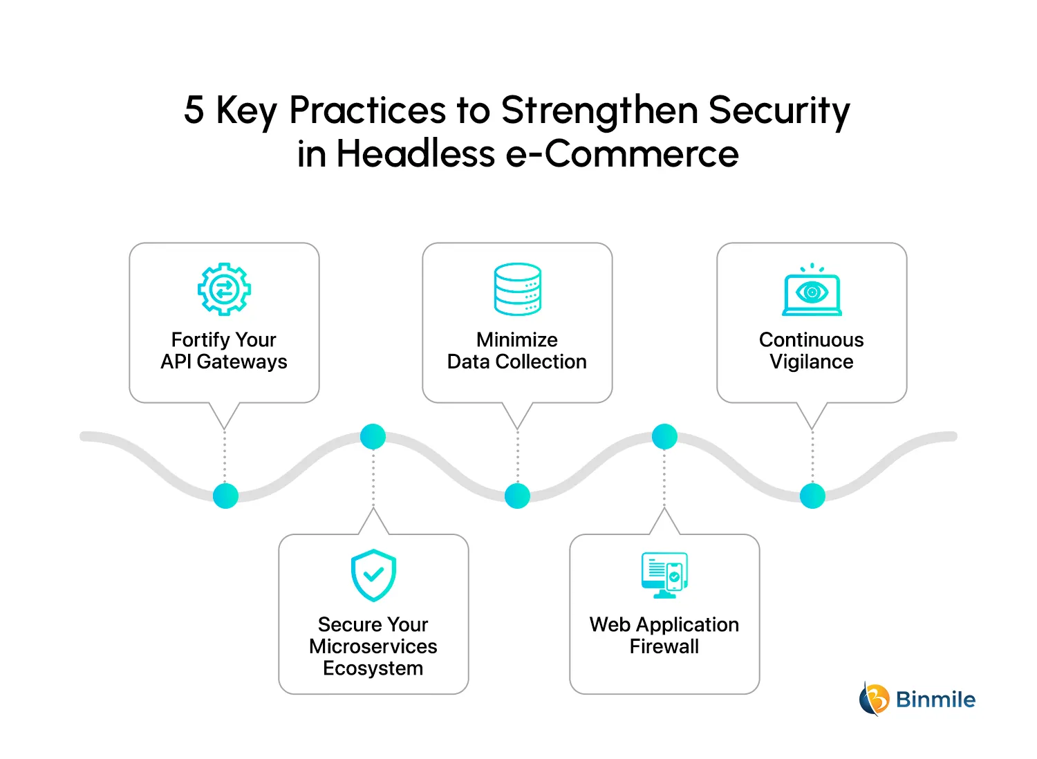 5 Key Practices to Strengthen Security in Headless E-commerce | Binmile 