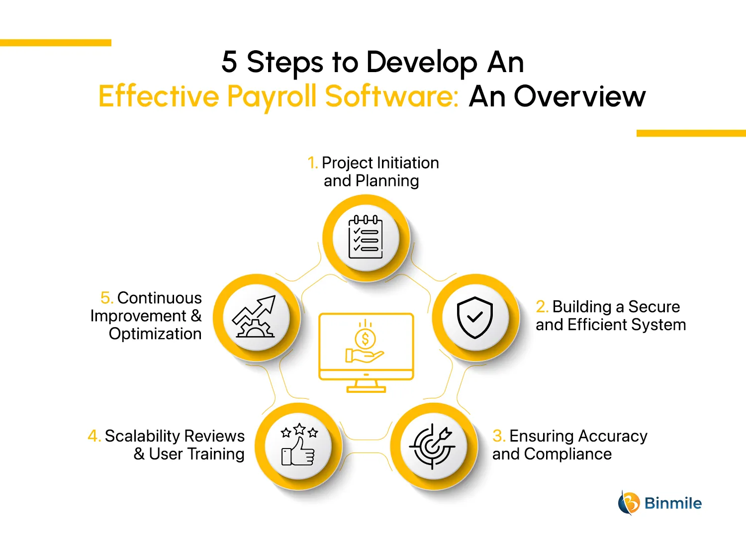 5 Steps to Develop An Effective Payroll Software | Binmile