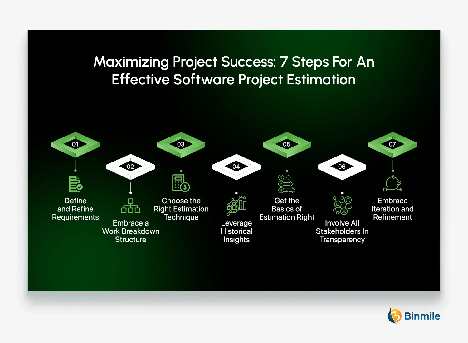 7 Steps For An Effective Software Project Estimation | Binmile