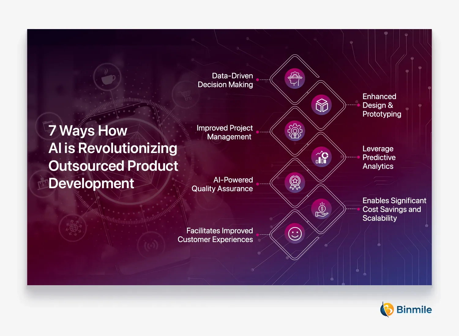 Ways How AI is Revolutionizing Outsourced Product Development | Outsourced Product Development with AI | Binmile