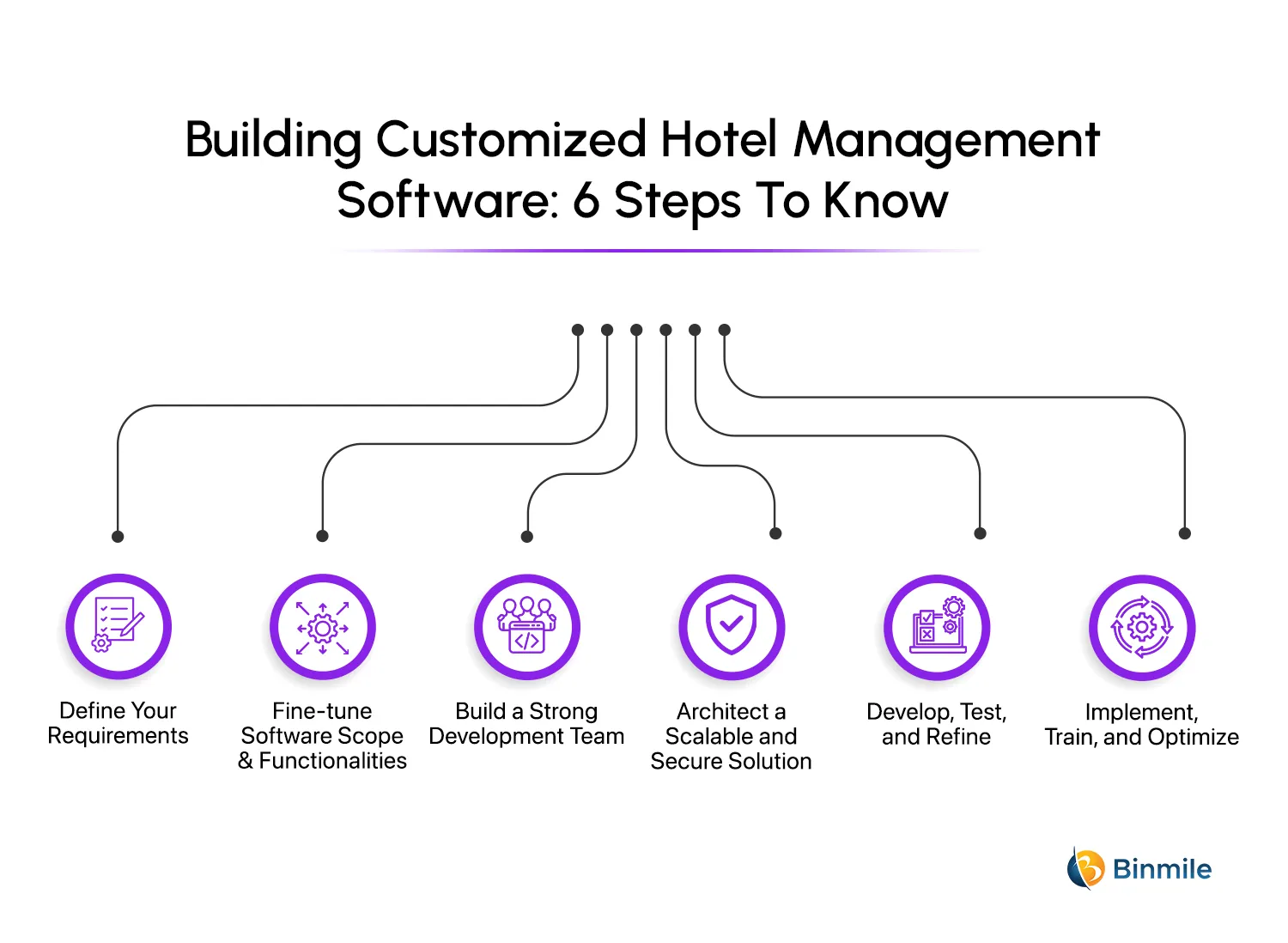 Building Customized Hotel Management Software | 6 Simple Steps | Binmile