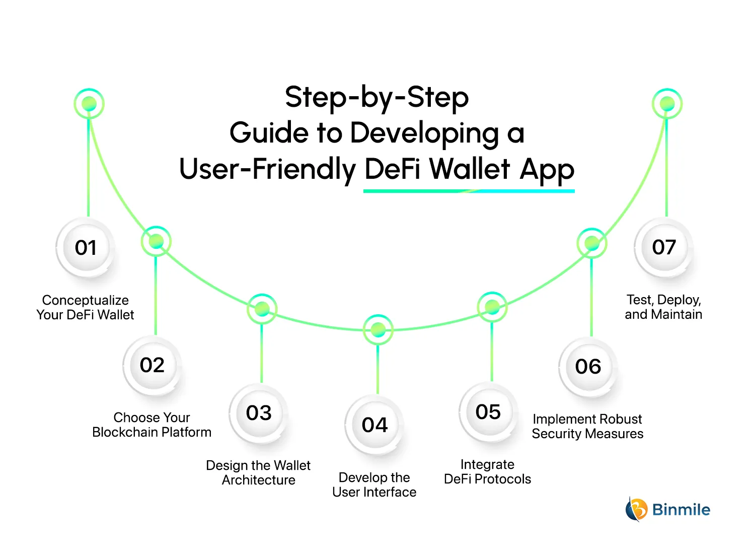 User Friendly DeFi Wallet App Development Process | Step by Step Guide | Binmile