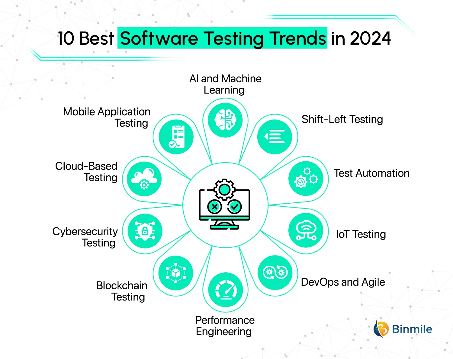 10 Best Software Testing Trends | Binmile