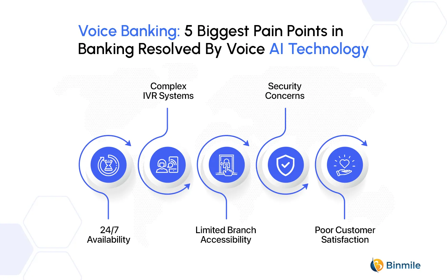 Revolution by AI Voice Banking | Binmile