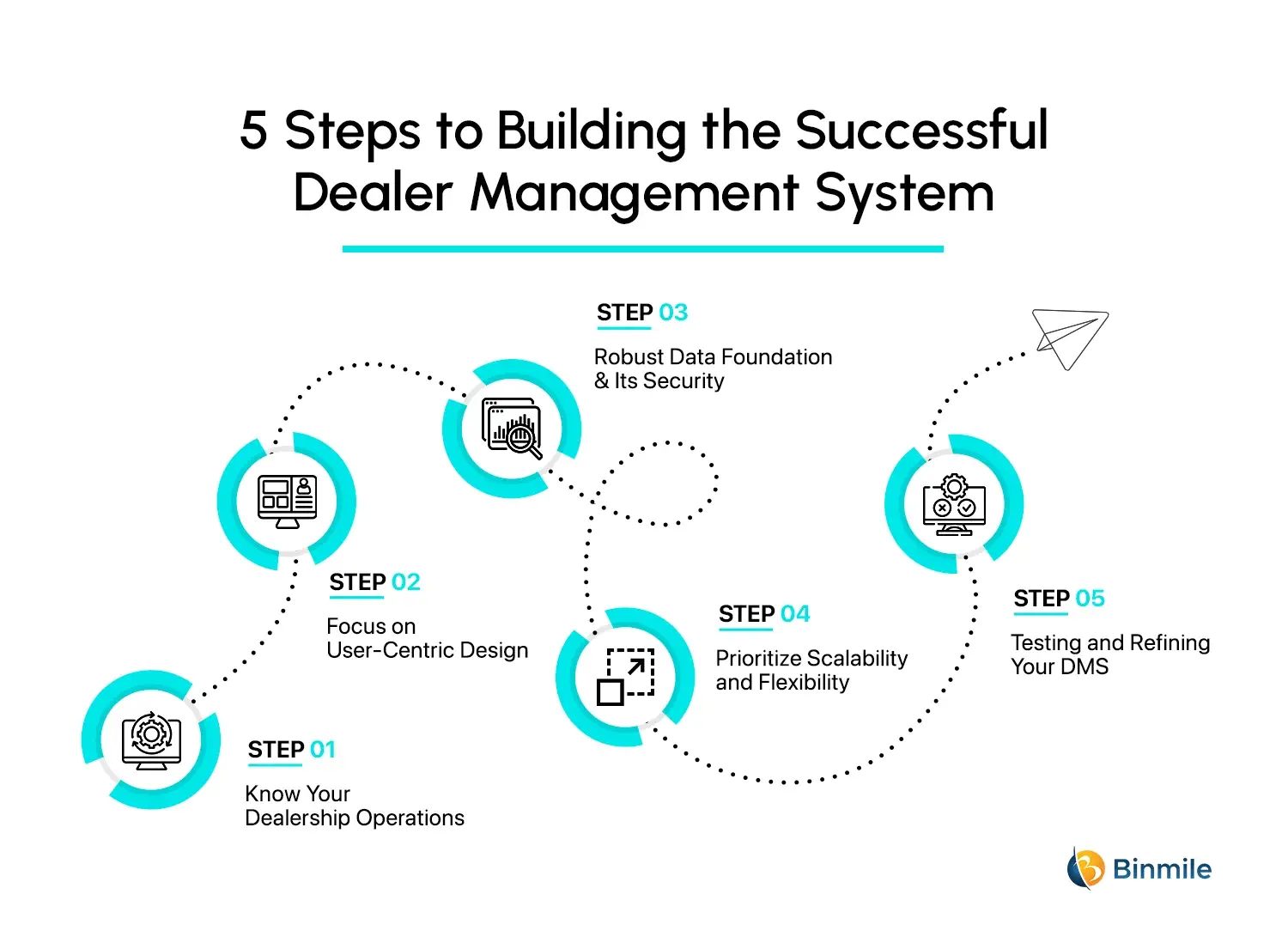 5 Steps to Building the Successful Dealer Management System | Binmile