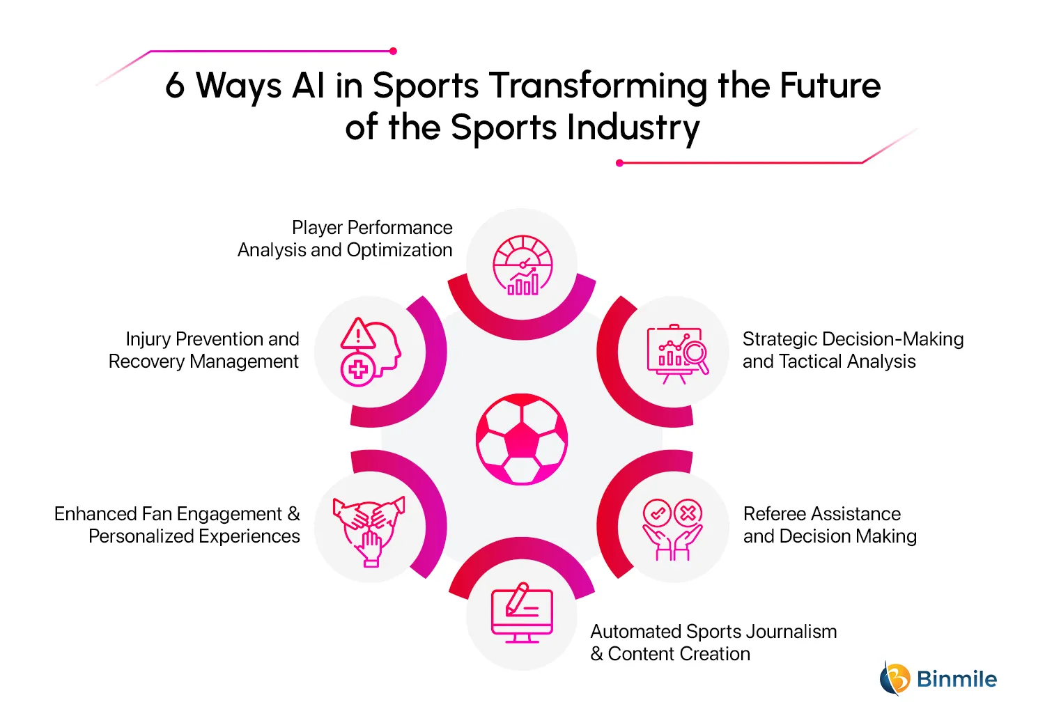 6 Ways AI in Sports Transform the Future | Binmile