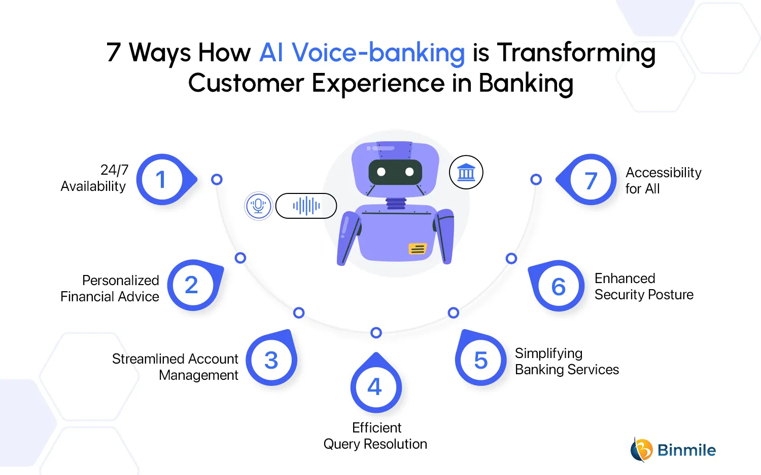 7 Ways How AI Voice-banking is Transforming Customer Experience in Banking | Binmile