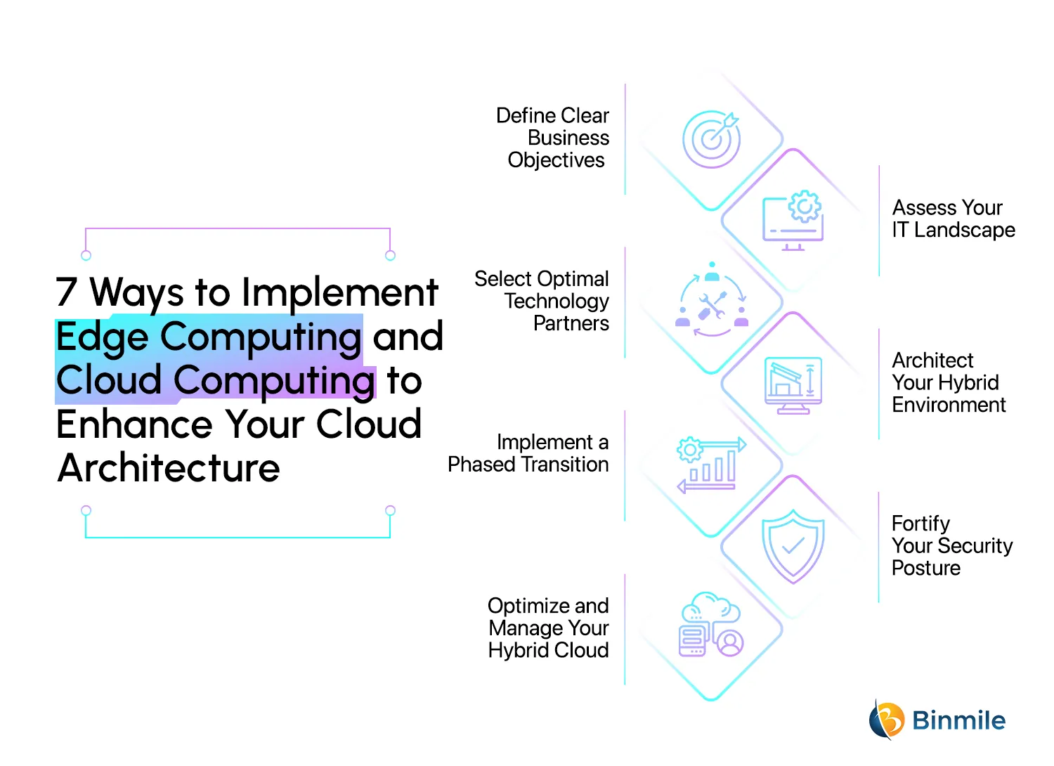 7 Ways to Implement Edge Computing and Cloud Computing | Cloud Architecture | Binmile