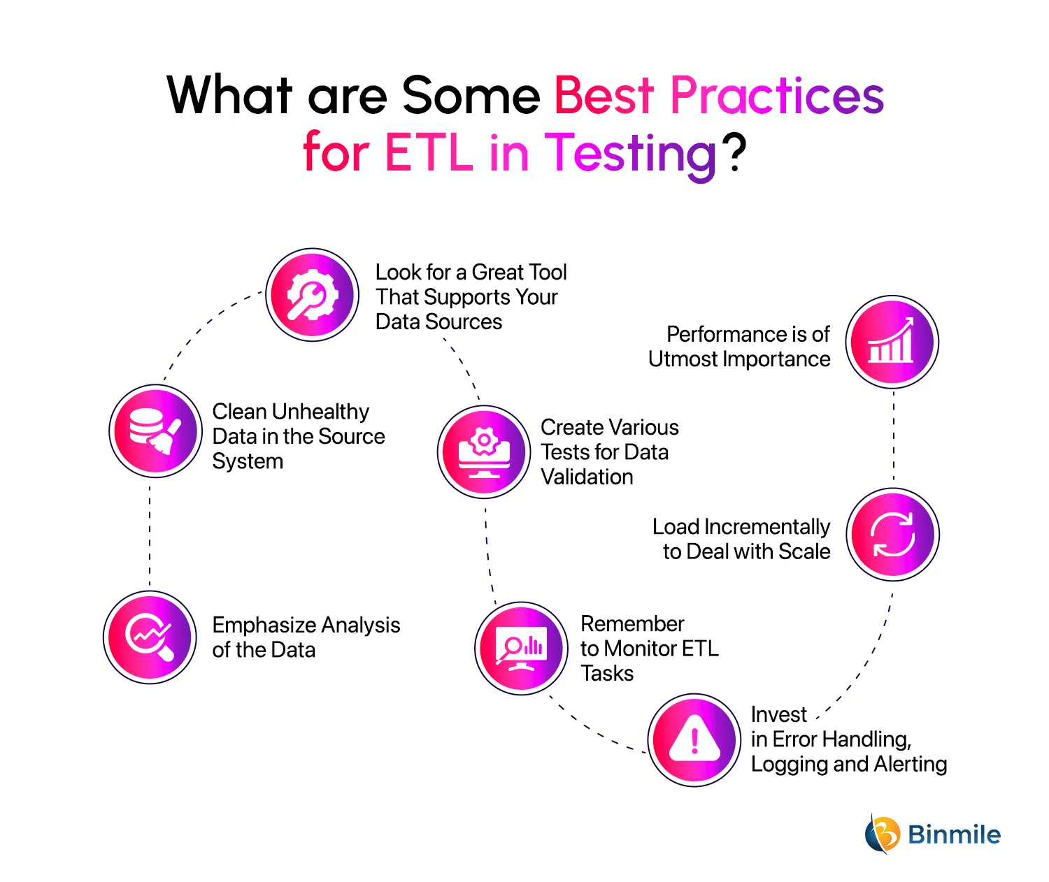 Best Practices for ETL in Testing | Binmile