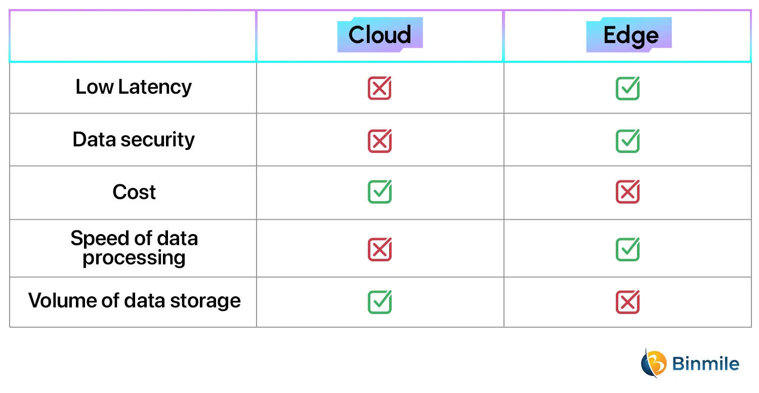 Comparison for Enterprises Between Edge Computing vs Cloud Computing | Binmile