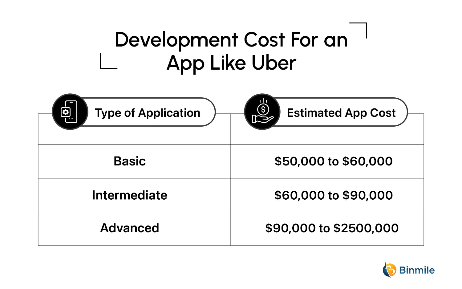 Cost to Build an App Like Uber | Binmile