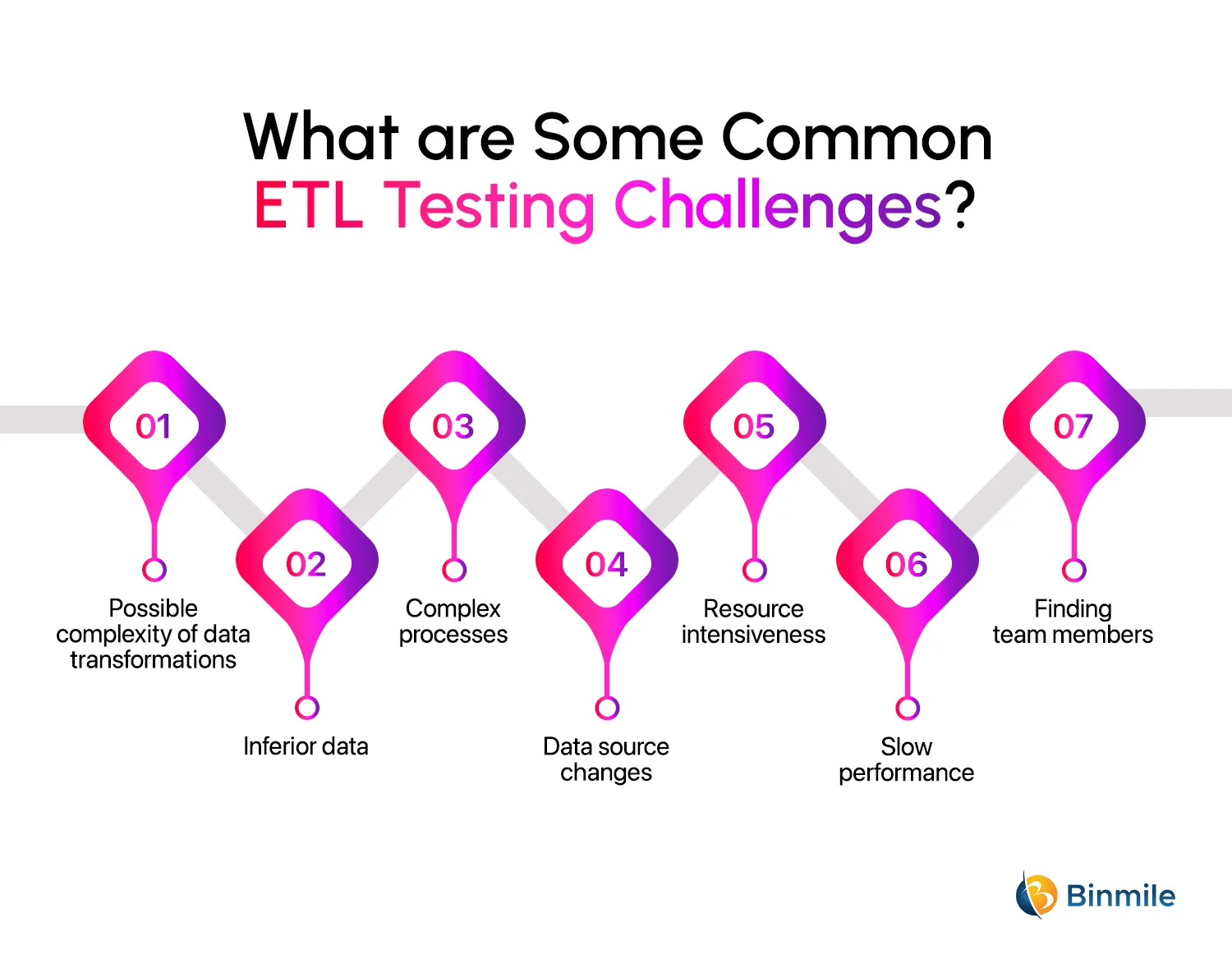 ETL Testing Challenges | Binmile