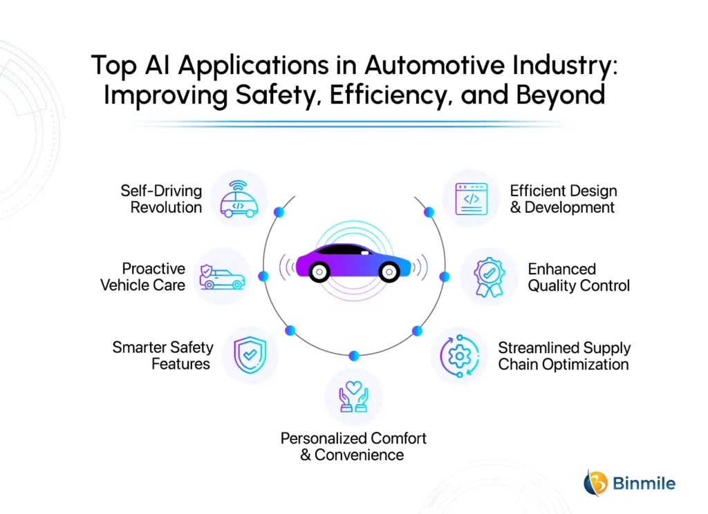 Top AI Applications in Automotive Industry: Improving Safety, Efficiency, and Beyond | Binmile