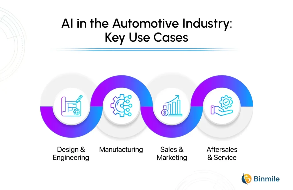 AI in Automotive Industry: Impact, Benefits & Use Cases 2024 | Binmile