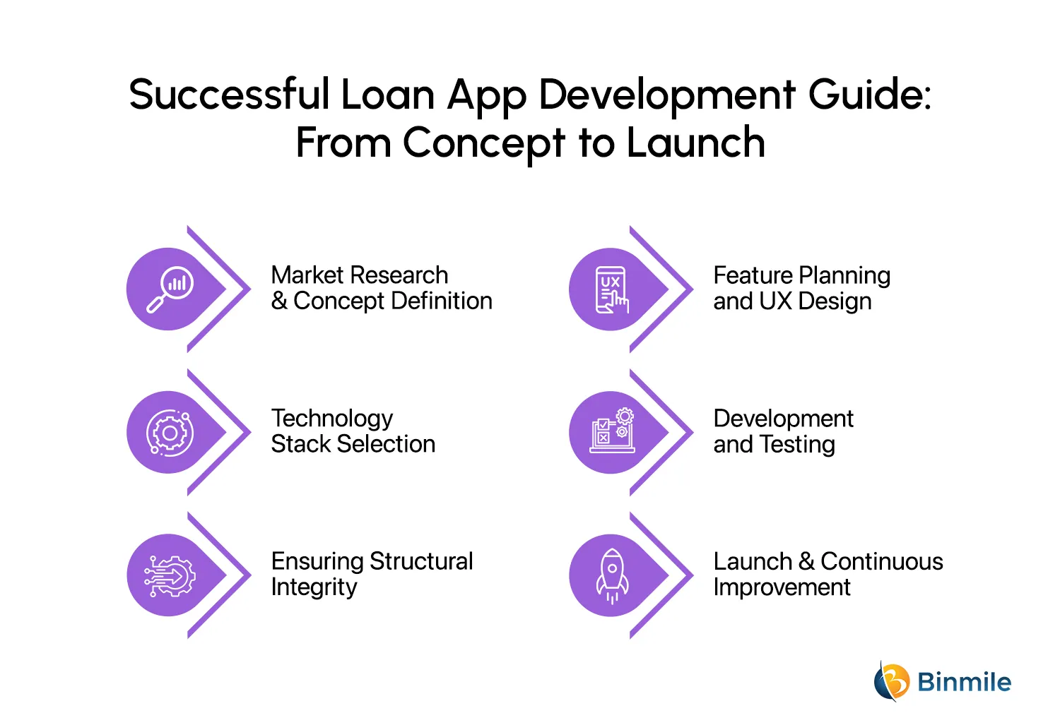 Step by Step Loan App Development Guide | Binmile