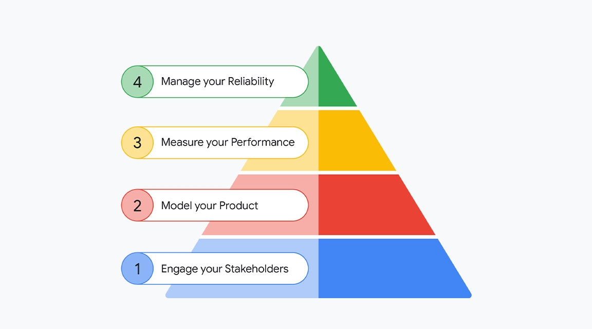 Site Reliability Engineering - Binmile - Software development company