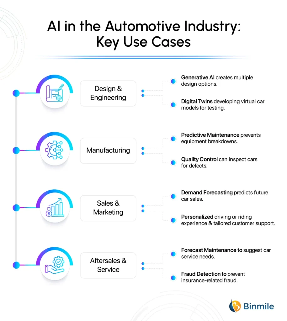 Use Cases of AI in the Automotive Industry | Binmile