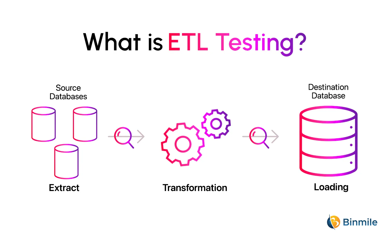 What is ETL Testing | Binmile