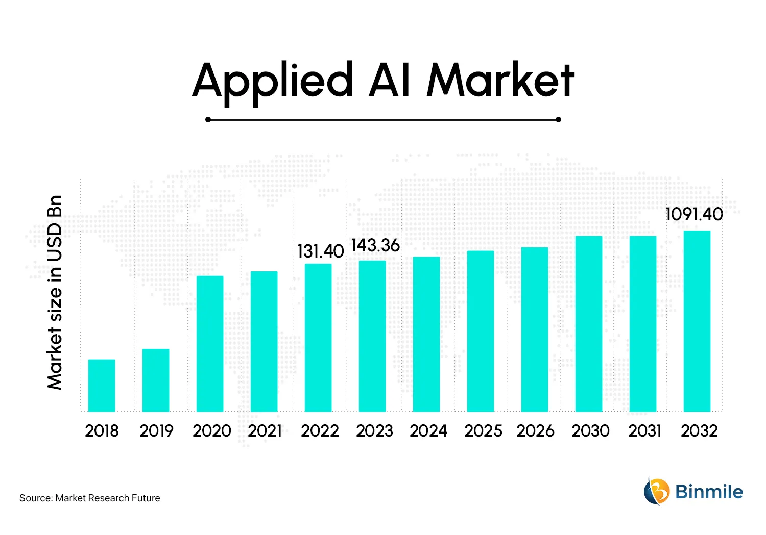 Applied AI Market statistics and Research | Binmile