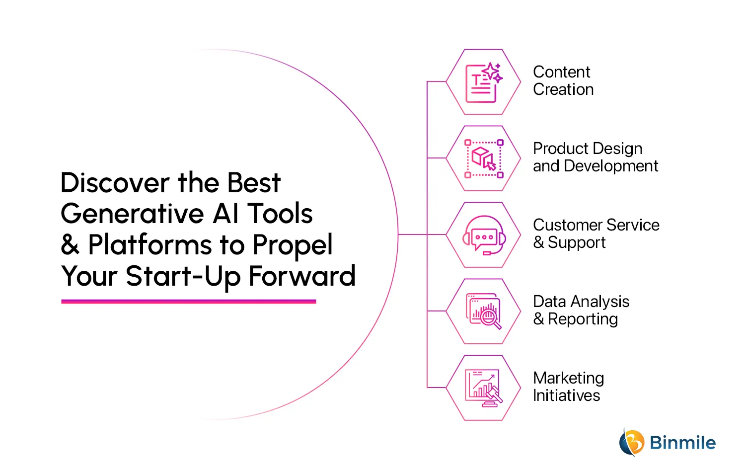 Best Generative AI Tools | Binmile