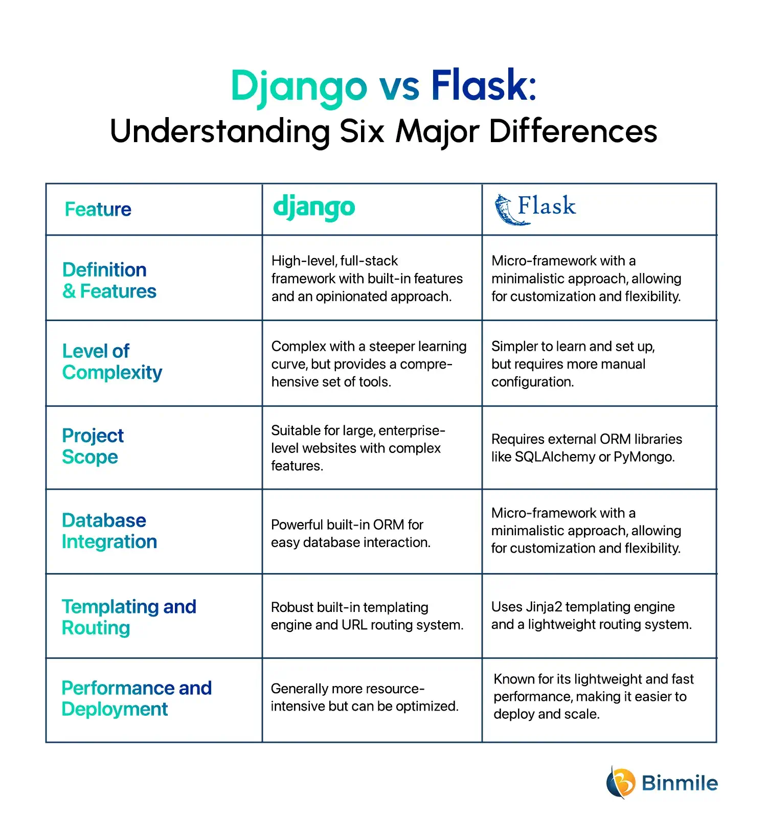 Difference Between Django and Flask for Web Development | Binmile