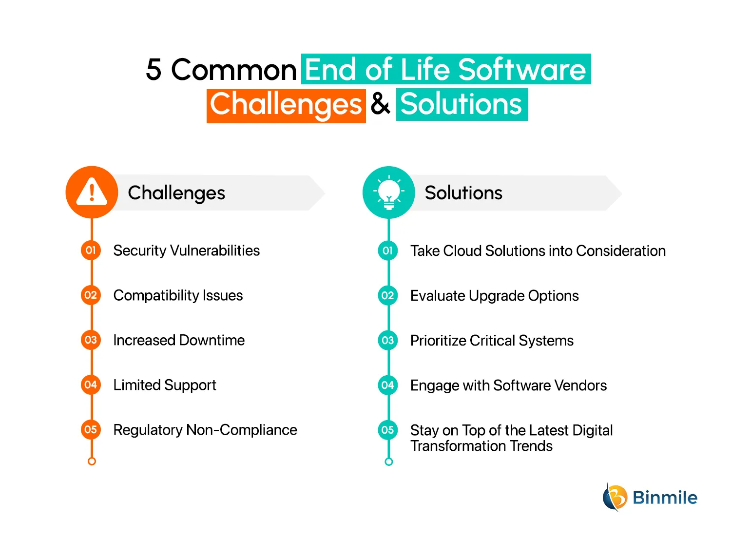 End of Life Software Challenges with Solutions | Binmile