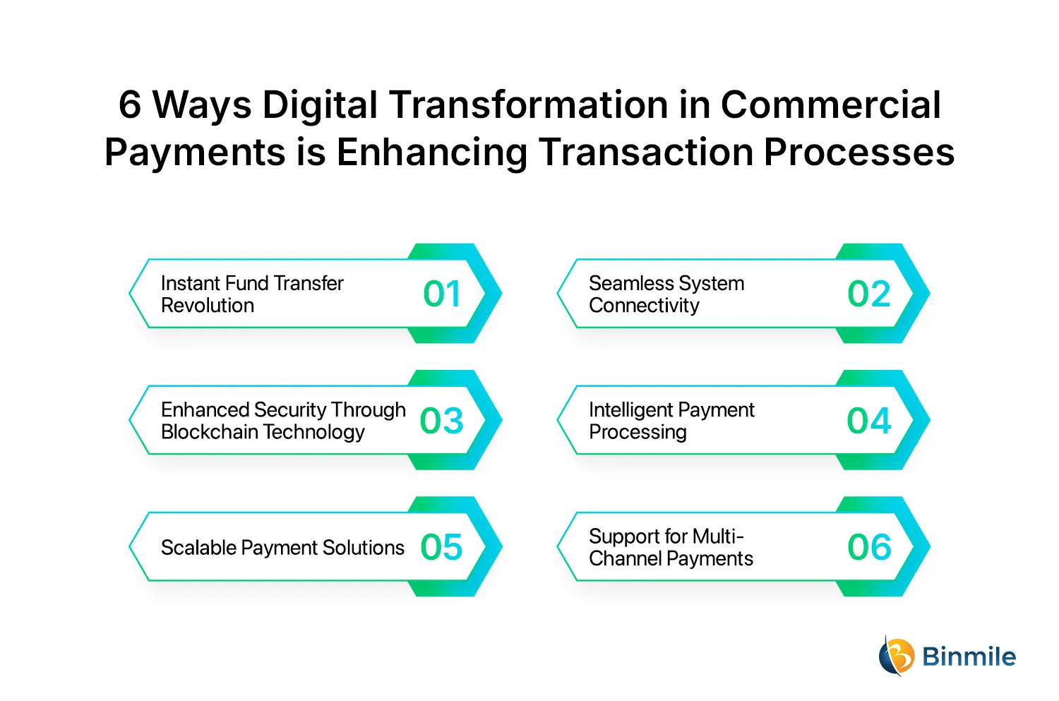 Impact of Digital Transformation in Commercial Payments | Binmile