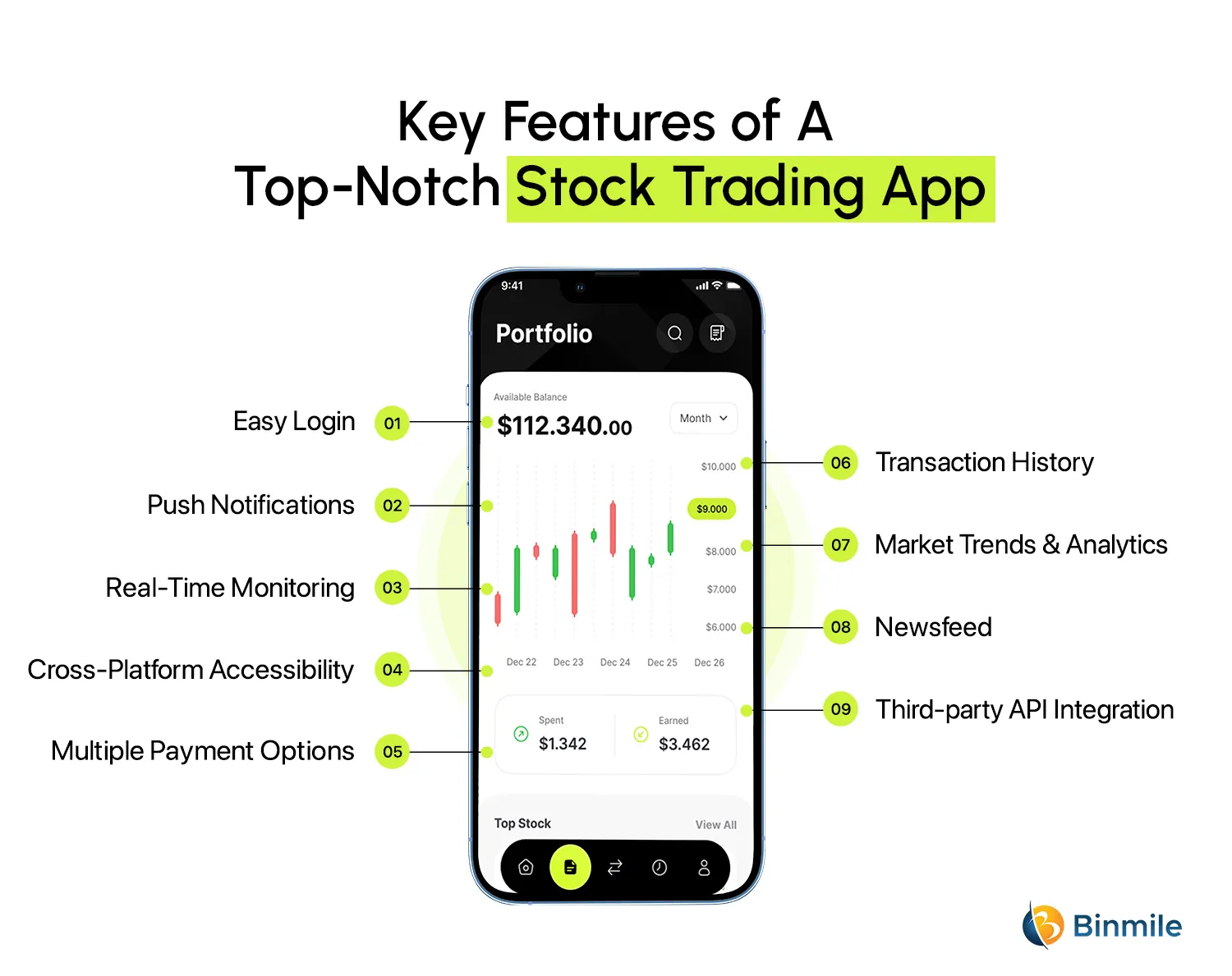 Must-Have Features of Successful Stock Trading App | Binmile