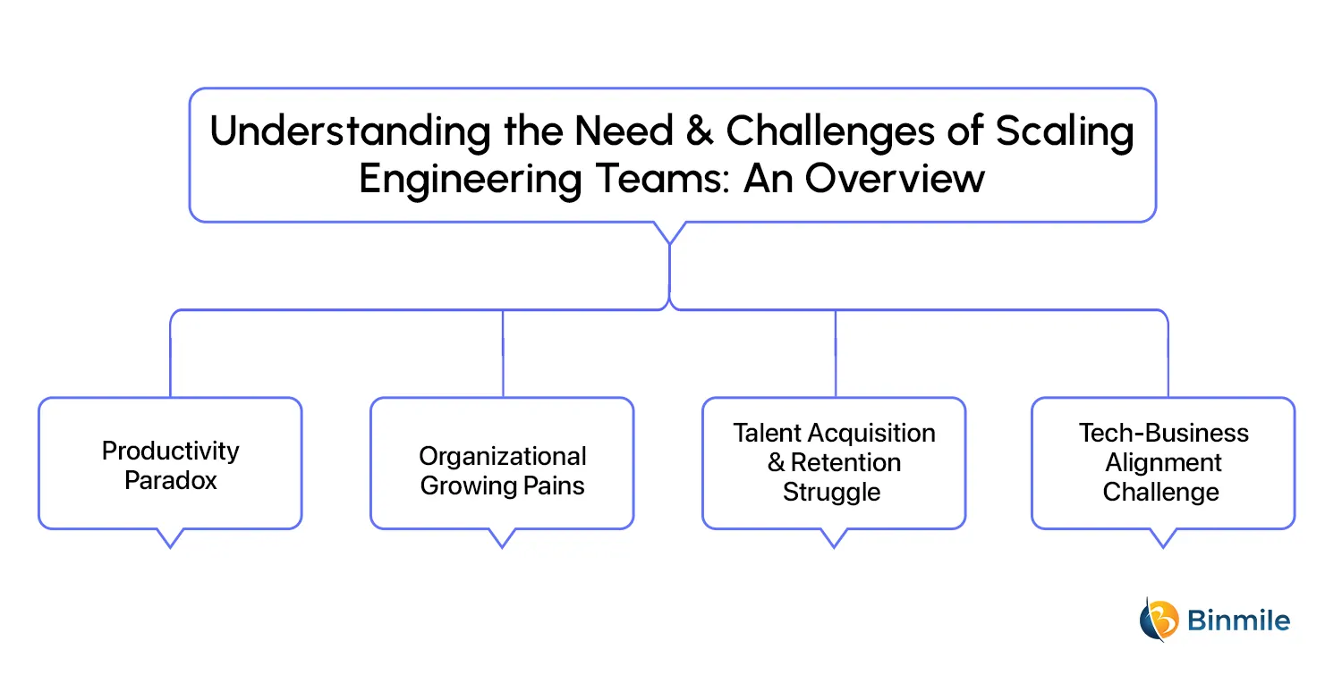 Need & Challenges of Scaling Engineering Teams | Binmile