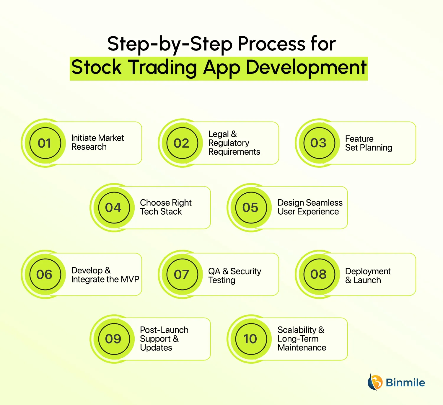 Step-by-Step Process for Stock Trading App Development | Binmile 