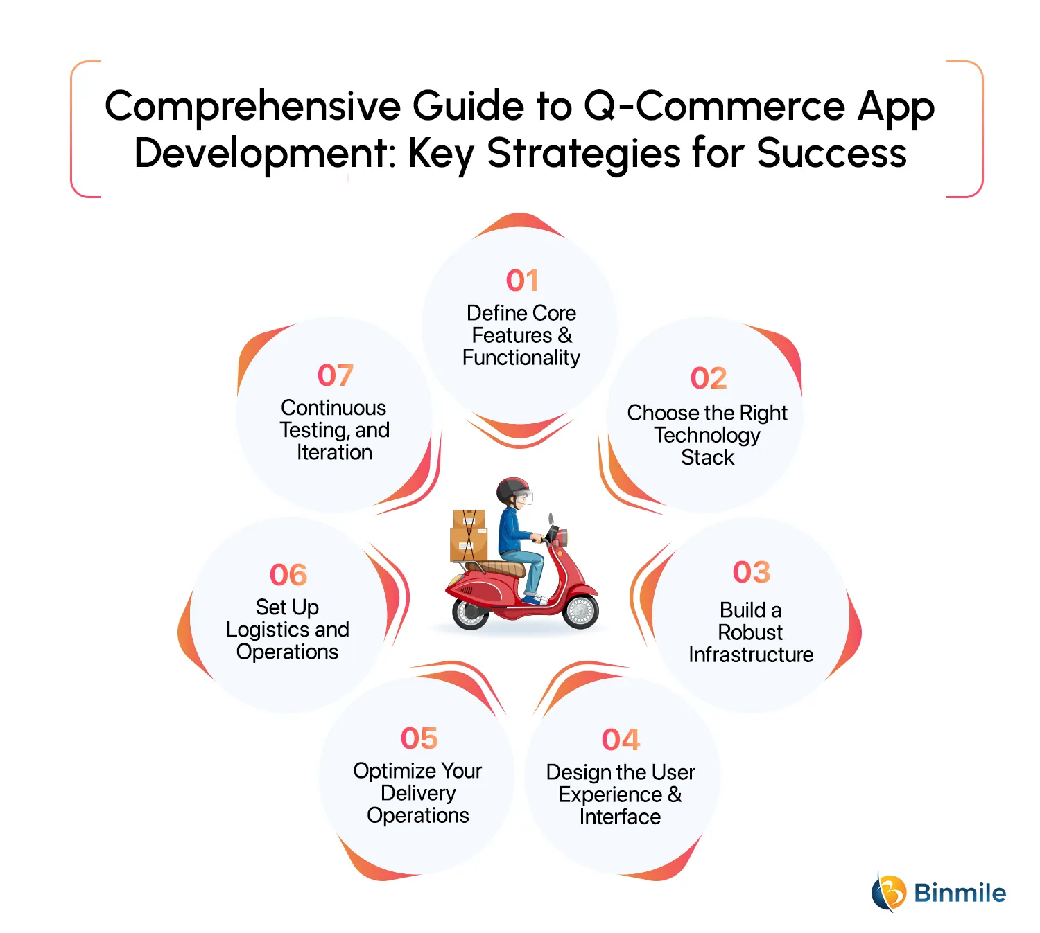 Q-Commerce App Development | Binmile