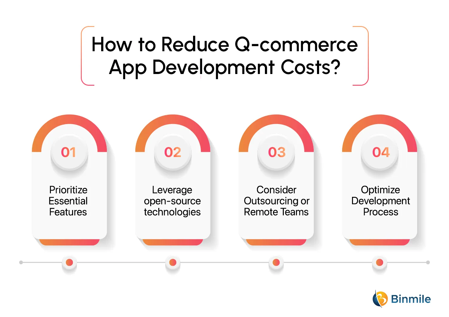 Q-commerce App Development Costs | Binmile