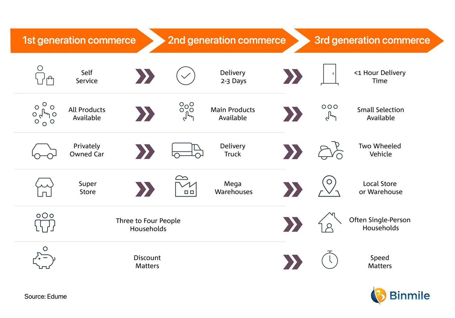 Quick Commerce or eCommerce - Right Business Models | Binmile