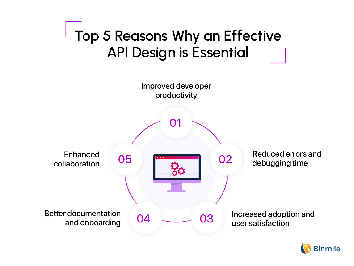 Importance of Good API Design | Binmile