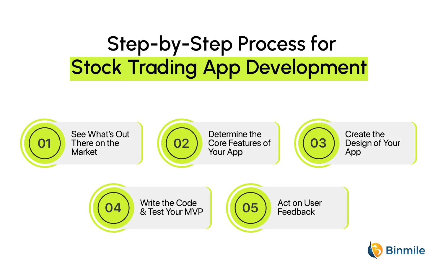 Step-by-Step Process for Stock Trading App Development | Binmile