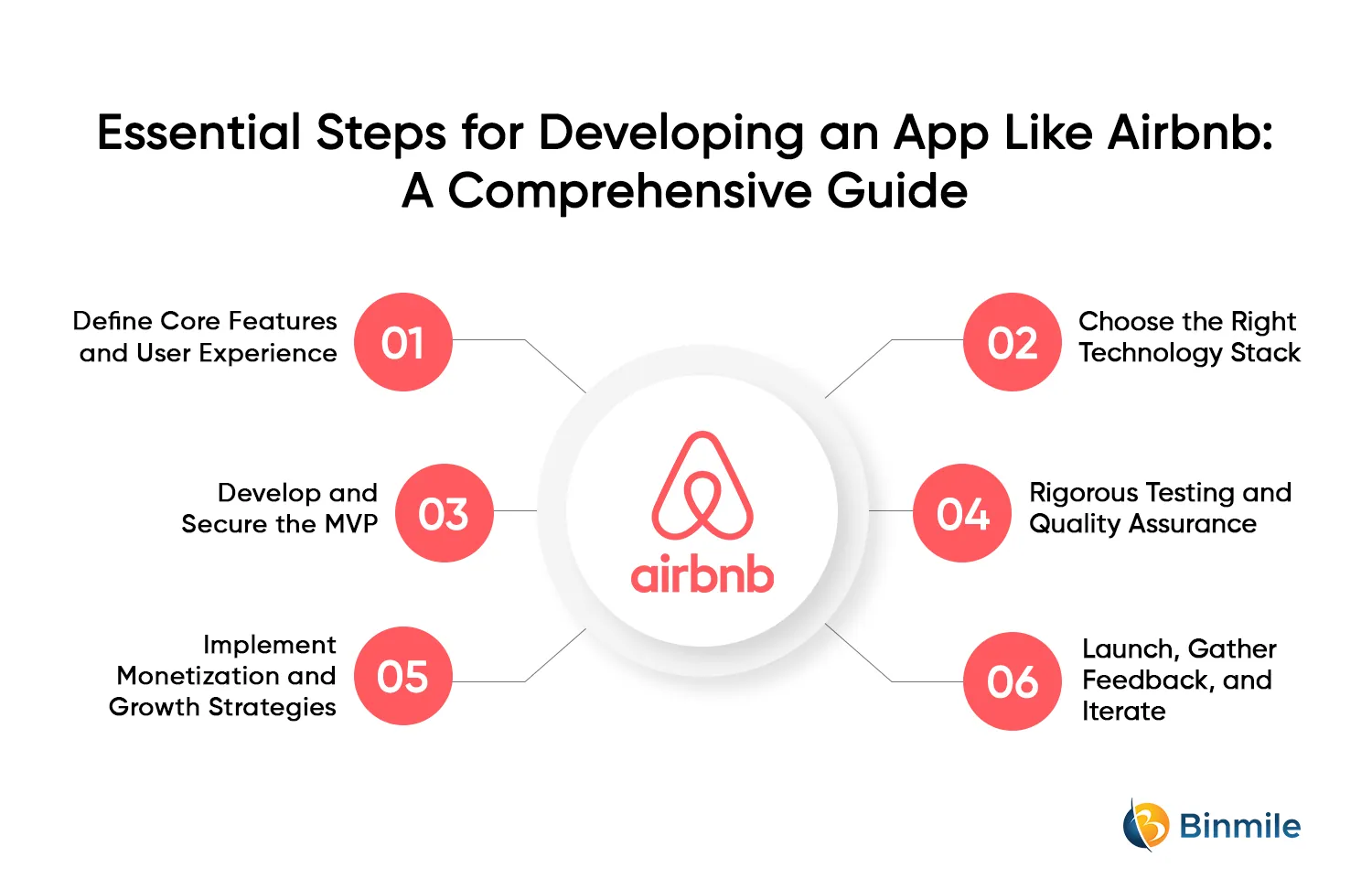 Steps for Developing an App Like Airbnb | Step-by-Step Process | Binmile