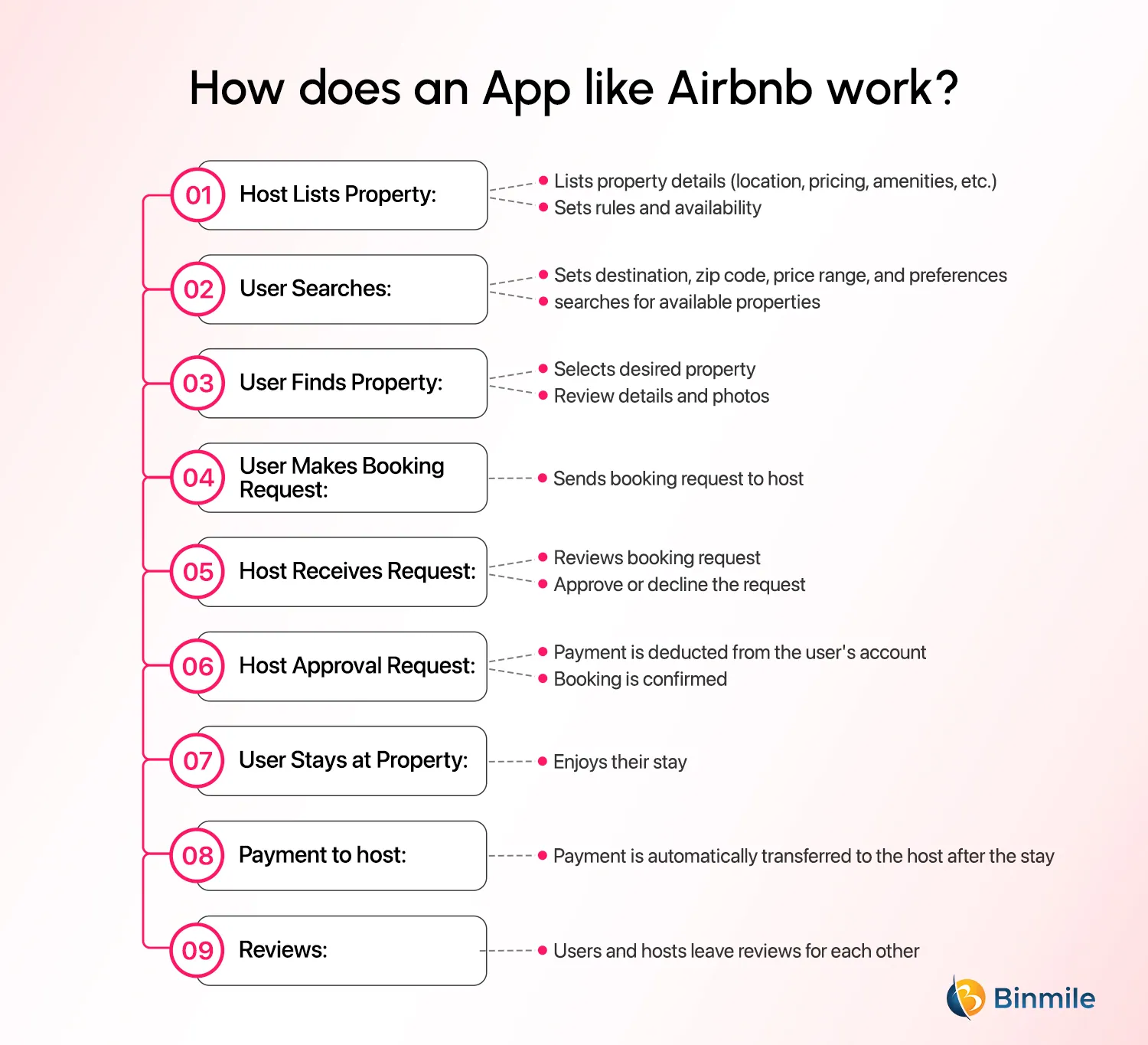 How Does an App Like Airbnb Works | Binmile