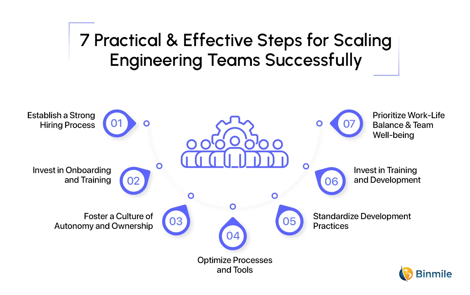 Steps for Scaling Engineering Teams Successfully | 7 Best Practice | Binmile