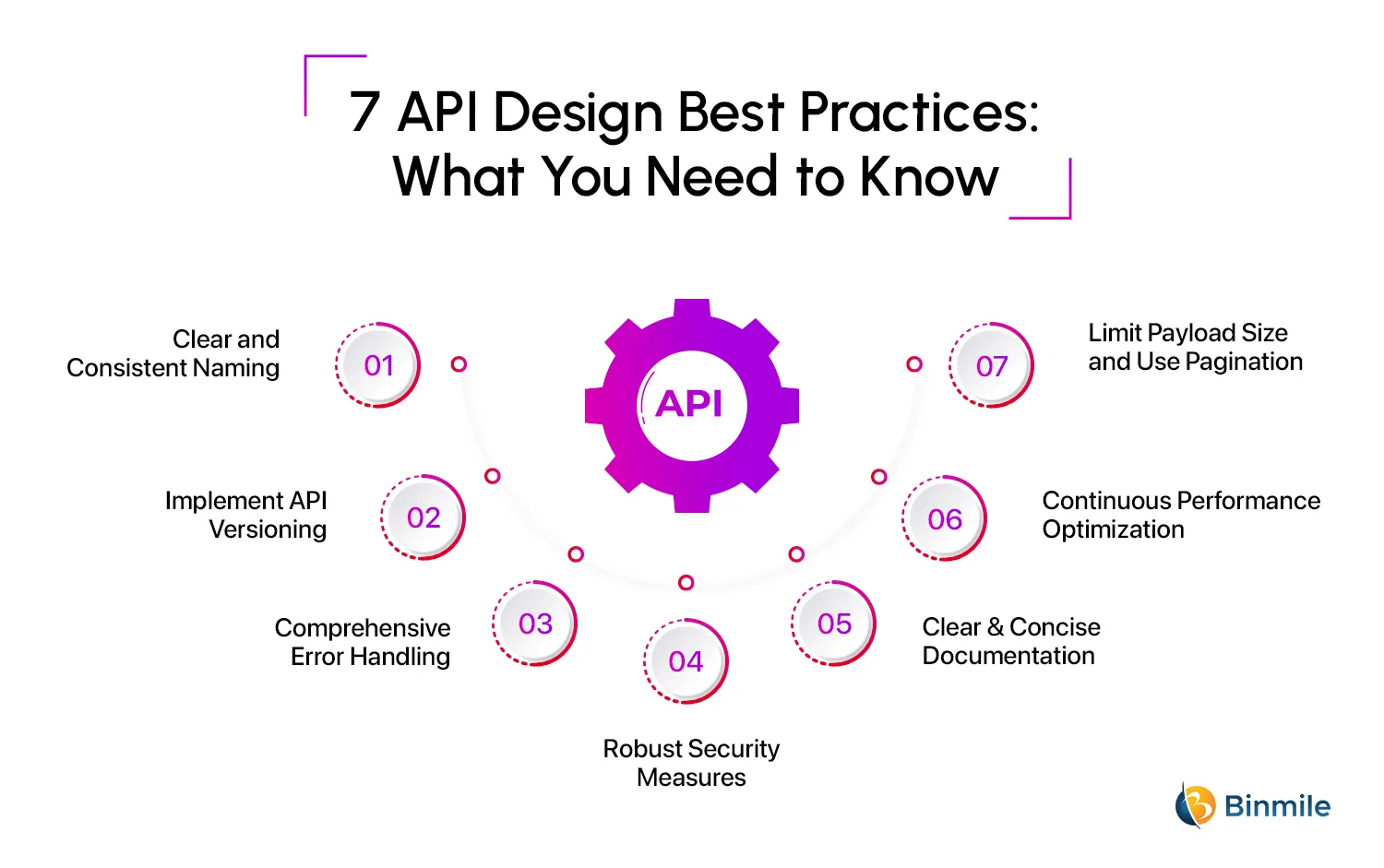 Step-by-Step Process of Implementing API Design Best Practices | Binmile