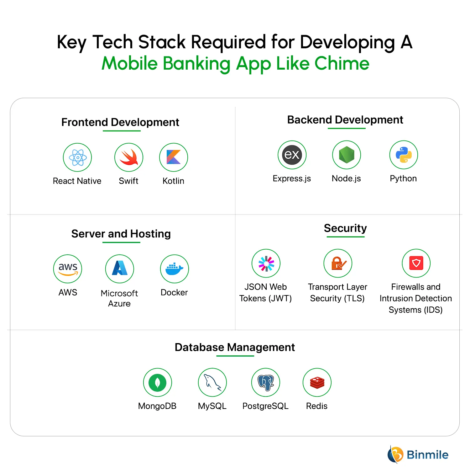 Tech Stack Required for Developing a Mobile Banking App Like Chime | Binmile