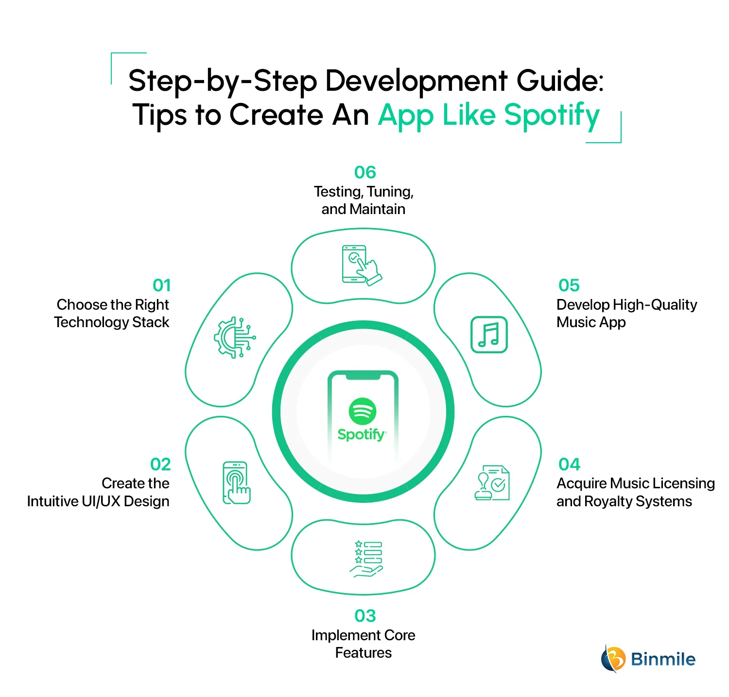 Tips to Create An App Like Spotify | Step by Step Process | Binmile